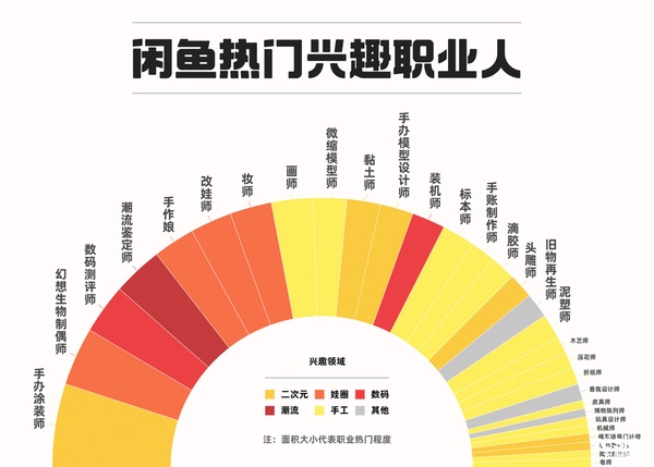 閑魚誕生30余種[興趣職業(yè)]近30%興趣職業(yè)人副業(yè)收入超主業(yè)